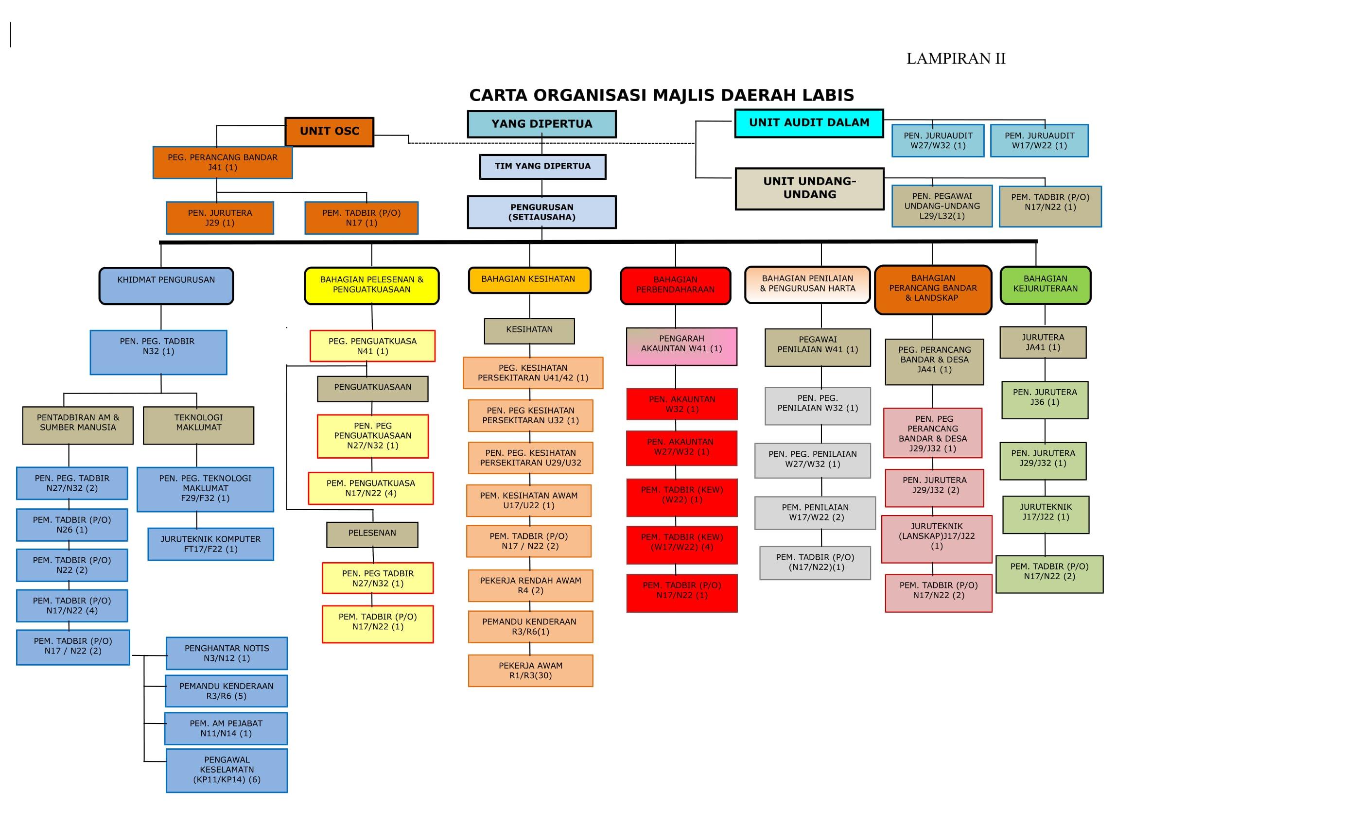 Carta Organisasi Bank Rakyat 2019